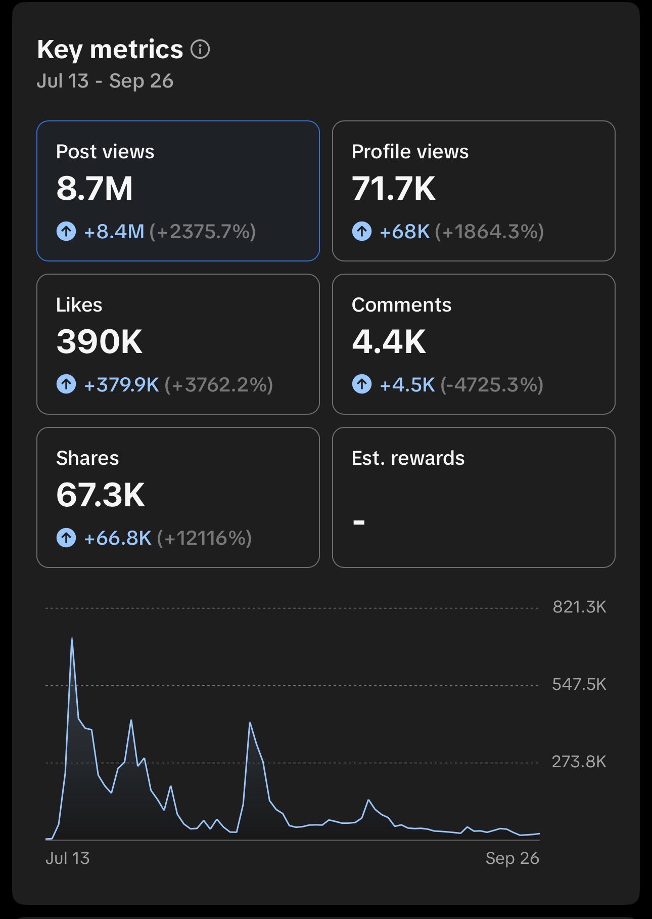 TikTok Studio screenshot: 8.7M post views in 75 days